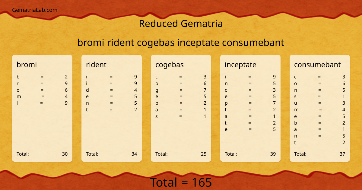 bromi rident cogebas inceptate consumebant in reduced Gematria